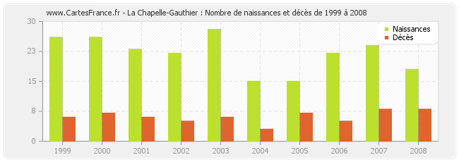 La Chapelle-Gauthier : Nombre de naissances et décès de 1999 à 2008